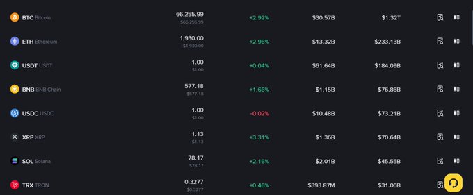 Cryptocurrency price list showing BTC at $66,255.99 (+2.92%), ETH at $1,930.00 (+2.96%), USDT and USDC at $1.00, BNB at $577.18 (+1.66%), XRP at $1.13 (+3.31%), SOL at $78.17 (+2.16%), and TRX at $0.3277 (+0.46%).