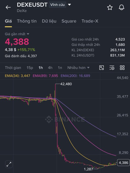 A Binance trading chart for DEXE/USDT shows a recent price of 4,388, with a sharp decline from a peak of 42,480.