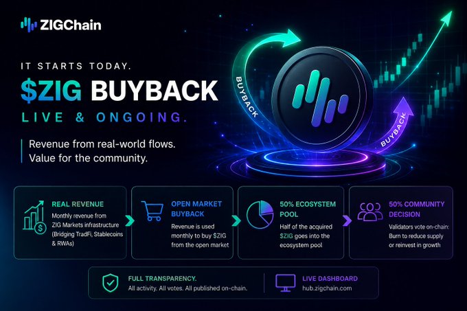 The image is a promotional graphic from ZIGChain announcing the launch of their "$ZIG BUYBACK LIVE & ONGOING" program, highlighting a 50/50 split between ecosystem and community pools, with revenue from real-world flows (Bridging TradFi, Stablecoins & RWAs) used for monthly open market buybacks and validator-governed decisions. The graphic supports the post's celebration of this milestone by visually outlining the structured mechanism behind the buyback, emphasizing transparency and community-driven value rather than pure speculation.