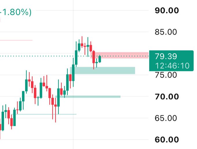 A candlestick chart showing price action between 60.00 and 90.00, with the current price highlighted at 79.39 at 12:46:10, and a 1.80% indicator in the top left.