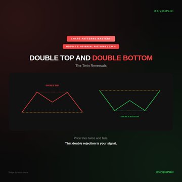 A dark-themed cryptocurrency educational graphic explaining "Double Top and Double Bottom" chart patterns as twin reversals, with diagrams illustrating both formations by @CryptoFacet.
