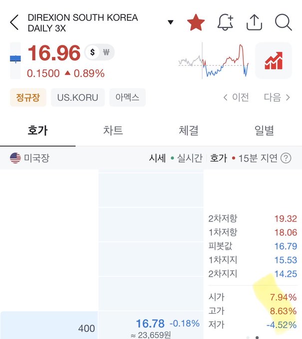 This image shows a Korean stock trading app displaying the **DIREXION SOUTH KOREA DAILY 3X (KORU)** at **$16.96**, up 0.89% ($0.15) during regular US market hours. Key data includes 2차저항 (2nd resistance) at 19.32, 1차저항 at 18.06, and 피봇값 (pivot) at 16.79, illustrating the leveraged volatility the post describes—where KORU's 3x leverage makes intraday moves in Korean markets and related stocks like Micron potentially profitable opportunities.