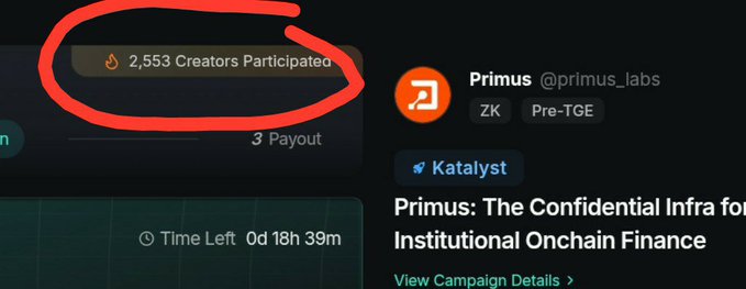 Screenshot of a Primus @primus_lab ZK Pre-TGE campaign page, with the highlighted text “2,553 Creators Participated” and a listing titled “Primus: The Confidential Infra for Institutional Onchain Finance.”