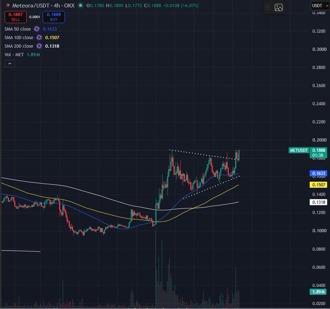 A 4-hour candlestick chart of METEORA/USDT (MET) on OKX shows the price at 0.1888, up 6.07%, with a tightening symmetrical triangle pattern forming near the 0.1800 resistance level—directly illustrating the post's claim of an imminent breakout, as the converging trendlines suggest a decisive move is approaching.