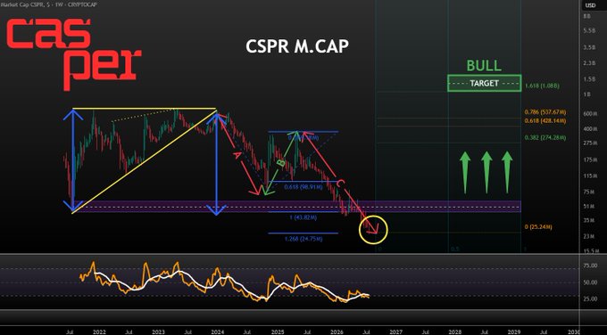 A weekly CSPR/Market Cap chart on Casper (CRYPTO:TIDE) showing a bearish Elliott Wave structure that has reached the 25.54M target, with projections indicating a potential drop to 11M or a bounce toward 274M and a bull case target near 1B.