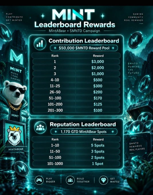 A promotional graphic for the 'MINT Leaderboard Rewards' campaign featuring a $50,000 $MNTD Reward Pool and mint-themed polar bear characters.