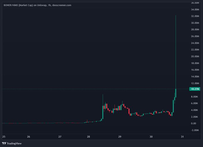 A TradingView chart shows the BONER/HIMS (Market Cap) pair on Uniswap with a dramatic vertical spike to ~$33M on the 31st, surging from the ~$10.27M support line, illustrating the sharp "RK effect" pump on the $BONER token.