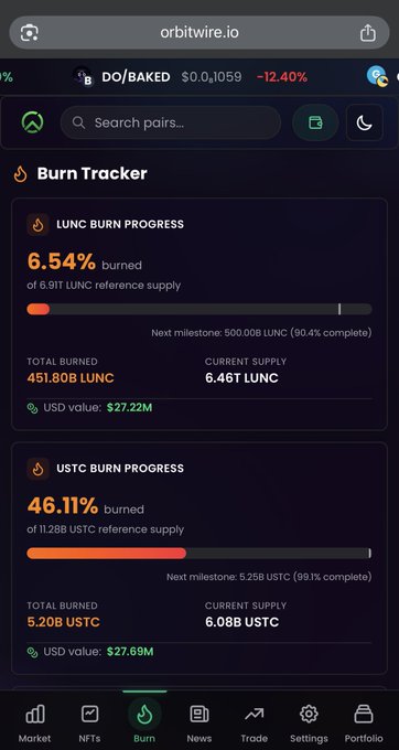 A mobile screenshot from orbitwire.io's Burn Tracker shows LUNC burn progress at 6.54% (451.80B LUNC burned, $27.22M) and USTC burn progress at 46.11% (5.20B USTC burned, $27.69M), visually supporting the post's claim that both tokens are steadily approaching major supply-reduction milestones.