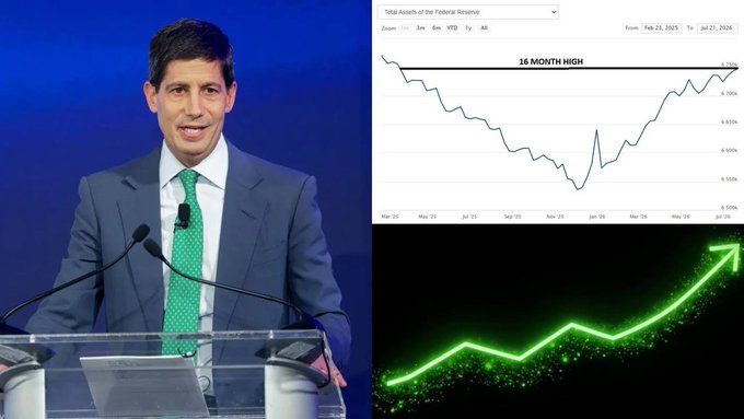 A man in a gray suit and green tie stands at a podium alongside a chart showing "Total Assets of The Federal Reserve" hitting a "16 MONTH HIGH" at $6.706T, with a glowing green upward arrow emphasizing the rising balance sheet. The visuals directly illustrate the post's message about the Fed's balance sheet climbing to a 16-month high and $211.6B in liquidity being injected into markets since ending QT.