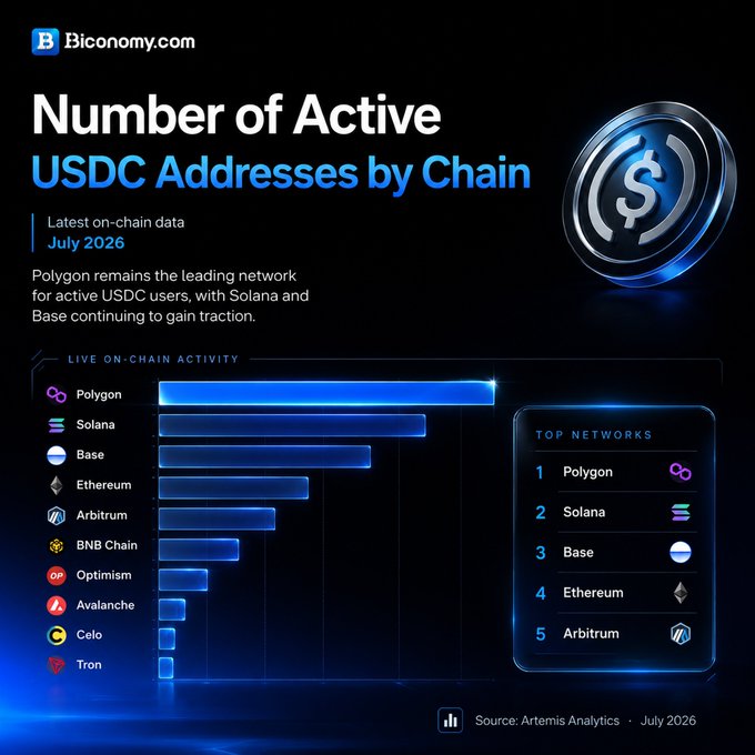 A bar chart from Biconomy.com showing the number of active USDC addresses by chain as of July 2026, with Polygon leading, followed by Solana, Base, Ethereum, and Arbitrum, based on data from Artemis Analytics. This visualization supports the post's claim that USDC activity is shifting across chains, highlighting Polygon's dominance and Solana and Base's rapid growth.