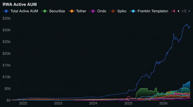 A line graph showing RWA Active AUM growth from 2022 to 2026, tracking Total Active AUM alongside individual platforms (Securitize, Tether, Ondo, Spiko, Franklin Templeton). The chart visualizes the dramatic expansion described in the post, with Total Active AUM (blue line) surging from roughly $1–2B in early 2024 to over $30B by mid-2026, while individual platform contributions (colored lines) reveal how that explosive growth has been distributed across multiple tokenization issuers.