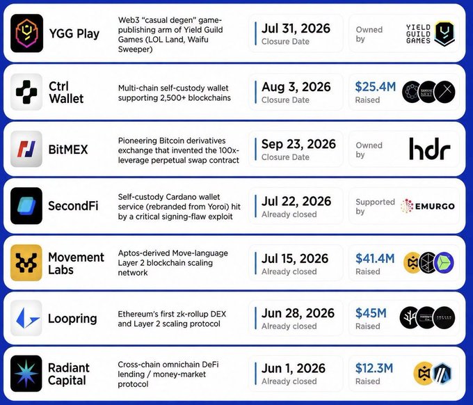 A list of crypto/Web3 projects including YGG Play, Ctrl Wallet, BitMEX, SecondFi, Movement Labs, Loopring, and Radiant Capital with closure dates and funding amounts.