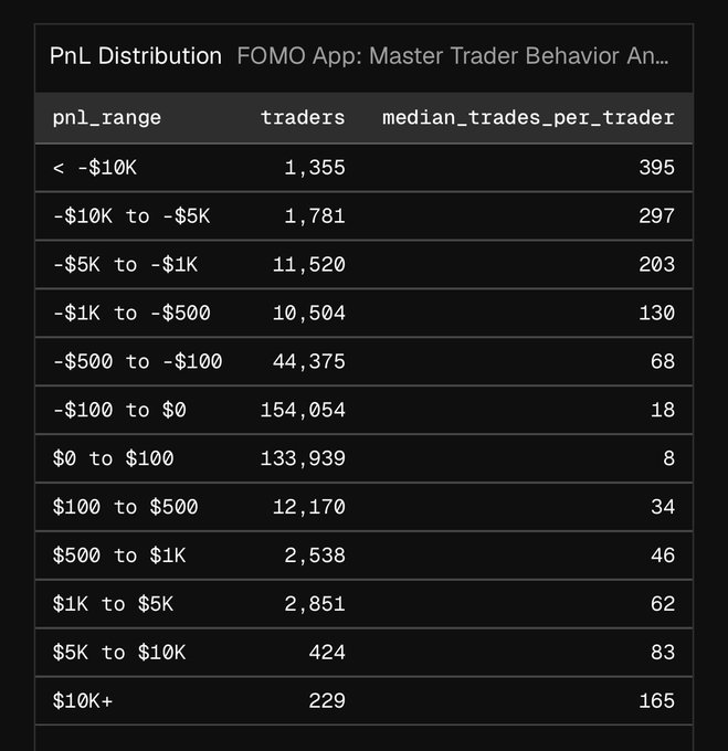 The image shows a "PnL Distribution" table from a FOMO App Master Trader Behavior Analysis, breaking down traders by profit/loss ranges alongside the number of traders and median trades per trader in each bracket. The data reveals a stark imbalance: 366,814 traders fall into loss categories (< -$10K through -$100 to $0) with 1,355 losing $10K+, while only 152,151 traders fall into profit categories, and just 229 traders made over $10K. The accompanying message highlights that FOMO gets paid on trading volume regardless of outcomes—earning $1.1M+ in affiliate fees—even though the vast majority of users lose money, reinforcing the point that "the customer is the only one who has to be right."