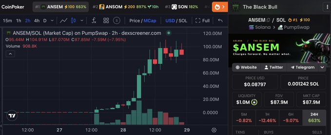 The image shows a DexScreener chart for the ANSEM/SOL token on PumpSwap, displaying a dramatic price surge from near $0 to a high of approximately $104.51M (+67,970%) with a market cap of $87.85M, accompanied by a "Black Bull" panel highlighting ANSEM's 683% 24-hour gain. This visual directly supports the post's celebration of ANSEM as a "$100M runner" that carried the market, illustrating the massive parabolic move the poster missed while "touching grass."