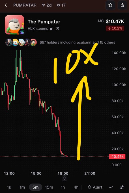 A crypto tracking app showing the chart for 'The Pumpatar' (PUMPATAR), which has dropped to $10.47K, with hand-drawn yellow text saying '10X' and an upward arrow.