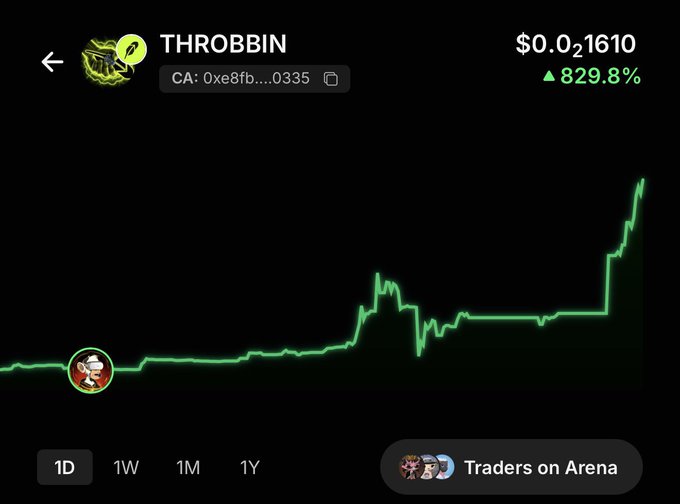 A mobile app screenshot showing a price chart for the 'THROBBIN' token (CA: 0xe8fb...0335) at $0.01610, displaying a massive 829.8% increase on a green line graph.