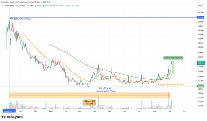 A TradingView candlestick chart for Flork Inu (FLORK) showing a 'Breakout trendline & retest' pattern with ATH $100m Market Cap line and DIP - $25m MC Accumulation Phase highlighted.