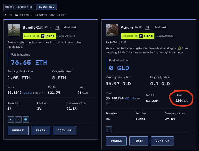 A screenshot of a crypto trading platform displaying two tokens: "Bundle Cat $BUNC" (Graduated, Heat 96/100) and "Aurum $AUR" (Graduated, Heat 100/100, circled in red), both launched on Pons.
