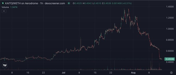A 1-hour candlestick chart of the KAITO/WETH trading pair on Aerodrome shows a dramatic rally from around 0.5000 to a peak near 1.4000 between early July and early August, followed by a sharp decline back down to 0.4539 (+0.31%), illustrating the volatile "resurgence above a dollar out of nowhere" and subsequent crash described in the post.