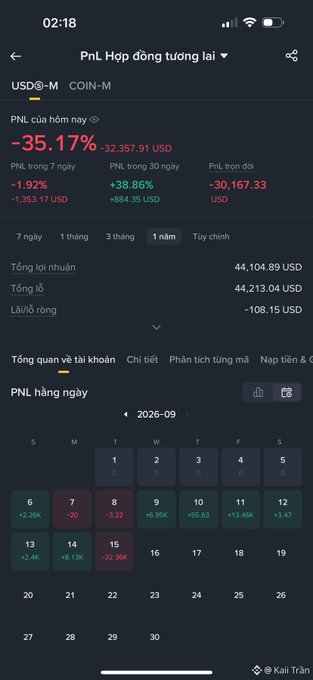A mobile trading app screenshot showing 'PnL Hợp đồng tương lai' (Futures PnL) for USDⓈ-M COIN-M with a -35.17% loss and daily PnL calendar for September 2026.