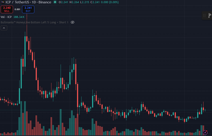 A cryptocurrency trading chart on TradingView for 'ICP / TetherUS · 1D · Binance' showing candlestick price action with a notable peak on the left and a 'MoneyLine Bottom Left 5 Long - Short' indicator.