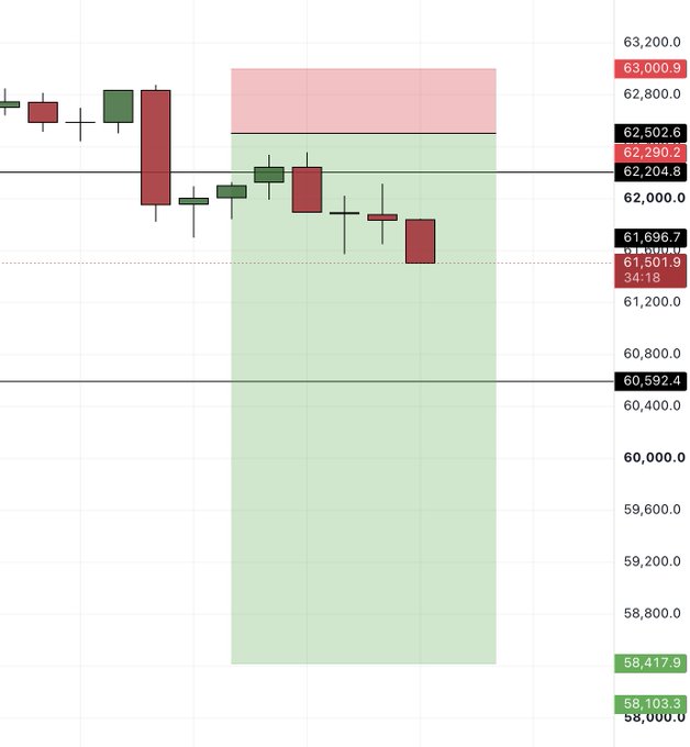 This is a Bitcoin ($BTC) trading chart showing a recent price drop from around 63,000 down to below 61,000, illustrating the "Why??" in the accompanying post. The chart displays candlestick patterns and price levels from 58,000 to 63,200.