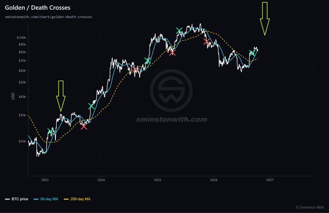 A Bitcoin price chart from sminstonwith.com titled "Golden / Death Crosses" tracks BTC's price alongside its 50-day and 200-day moving averages from 2023 to 2027, highlighting historical golden cross events (teal X marks) with two prominent green arrows pointing to recent crossover signals near $90K and above $100K, suggesting an imminent bullish move that could push BTC past $100K within the next month if the pattern from the 2022 bear market golden cross repeats.