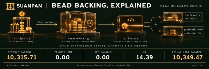 An infographic titled 'SUANPAN | BEAD BACKING, EXPLAINED' illustrating a blockchain mechanism flow from mintEpoch to reserveBacking to activate, showing a reserve backing of 10,315.71 and an actual USDI balance of 10,349.47.