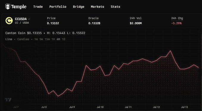 A screenshot of the Temple trading platform displays the CCUSDA (Canton Coin) chart, showing a price of $0.13332 with a 24-hour decline of -3.29% and low trading volume of $2,000M between July 7-13. The accompanying post highlights this dip as a buying opportunity ahead of DTCC's Tokenization Service launching limited production trades on the Canton Network in two days.