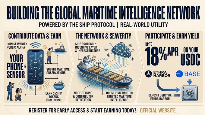 An infographic titled 'BUILDING THE GLOBAL MARITIME INTELLIGENCE NETWORK POWERED BY THE SHIP PROTOCOL' showing three sections: contributing data via phone sensors, the network & Seaverity, and earning up to 18% APR on USDC via Ethra Harbor on Base.