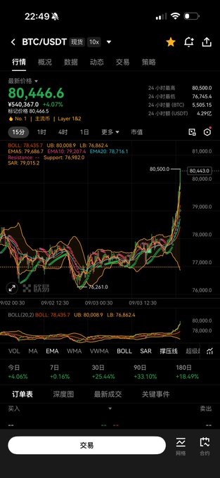 A mobile trading app screenshot showing BTC/USDT at ¥540,367.0 with the current price at 80,446.6 (+4.07%), displaying candlestick charts and various technical indicators.
