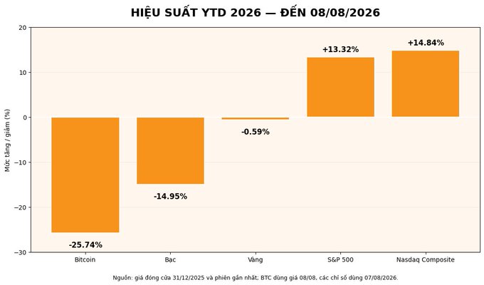 The image is a bar chart titled "HIỆU SUẤT YTD 2026 — ĐẾN 08/08/2026" showing year-to-date performance of major assets: Bitcoin at -25.74%, Silver (Bạc) at -14.95%, Gold (Vàng) at -0.59%, S&P 500 at +13.32%, and Nasdaq Composite at +14.84%. The chart visually reinforces the post's claim that 2026 has been a challenging year for crypto, with Bitcoin dramatically underperforming not only traditional equities like the Nasdaq and S&P 500 but also precious metals like gold and silver.

Source note: Data is based on closing prices of 31/12/2025 and latest prices as of 07/08/2026, with BTC at 08/08/2026.