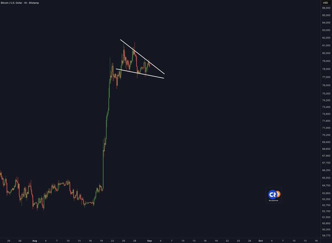 This is a Bitcoin/U.S. Dollar chart on Bitstamp showing BTC's price action with a tightening symmetrical triangle pattern (highlighted by converging trendlines) near the $77,000-$80,000 range, following a massive rally from around $64,000, suggesting an imminent breakout move.