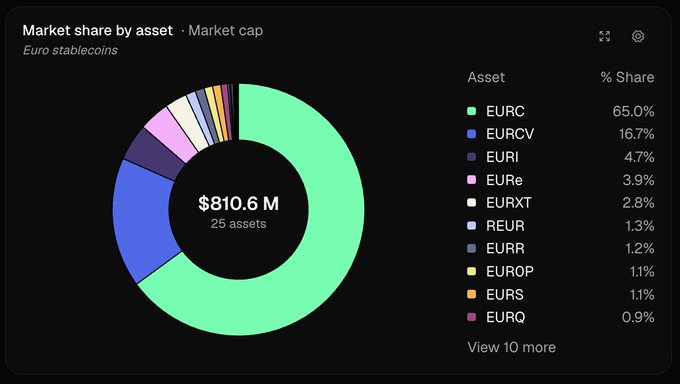 This pie chart and list display the market share by asset for Euro stablecoins, showing a total market cap of $810.6M across 25 assets. EURC dominates with 65.0% market share, followed by EURCV at 16.7%.