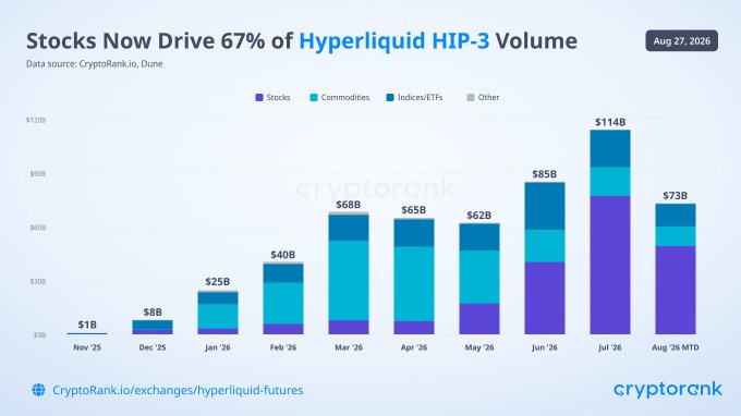 The image is a stacked bar chart titled "Stocks Now Drive 67% of Hyperliquid HIP-3 Volume," showing monthly volume growth from November 2025 ($1B) to August 2026 ($114B peak in July), with August MTD at $73B. The chart breaks down HIP-3 volume by category—Stocks (purple), Commodities (teal), Indices/ETFs (blue), and Other (gray)—visually demonstrating how the purple "Stocks" segment has rapidly expanded to dominate trading volume, supporting the post's claim that stocks now account for the majority of HIP-3 activity on Hyperliquid.
