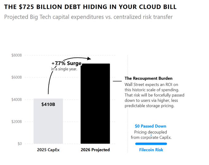 The image is a bar chart titled "THE $725 BILLION DEBT HIDING IN YOUR CLOUD BILL," showing 2025 CapEx at $410B and 2026 Projected at approximately $725B with a "+77% Surge in a single year" annotation, alongside callouts warning "The Recoupment Burden" facing centralized providers and noting "Filecoin Risk" at $0 to illustrate that decentralized storage pricing is decoupled from hyperscaler capital expenditures.
