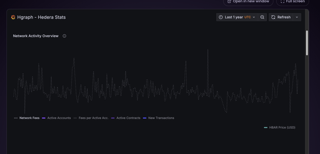 A dark-themed Grafana dashboard titled "Hggraph - Hedera Stats" displays a Network Activity Overview line chart tracking the past year of metrics including Network Fees, Active Accounts, Fees per Active Account, Active Contracts, and New Transactions, with HBAR Price (USD) noted separately. The chart visually supports the post's claim that Hedera Network Fees have been trending upward into June as project activity increased, though Q3 performance remains to be seen.