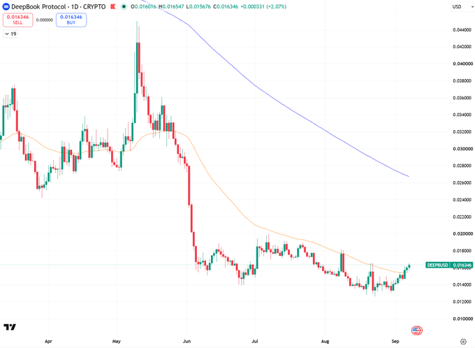 A TradingView candlestick chart for DeepBook Protocol (DBP/USD) showing a steep downtrend from April to September, with the price currently around $0.016346.