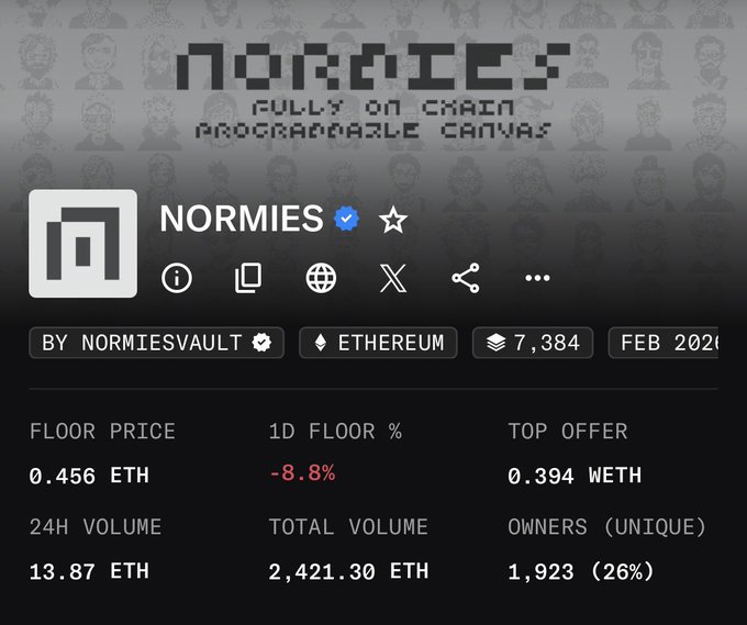 1. **Image Description:** The image displays a profile on a blockchain platform, likely related to NFTs, featuring "Normies" as a verified user. Key statistics are prominently featured, including a floor price of 0.456 ETH, a 24H volume of 13.87 ETH, a total volume of 2,421.30 ETH, and top offers starting at 0.394 WETH. The profile shows that "Normies" is on a chain, and the platform provides a programming canvas.
2. **Post Context:** The accompanying post speculates on the growth potential of "Normies" and highlights a significant collaboration, possibly with Beeple, a well-known digital artist. The user suggests that this partnership could increase the price, although they clarify that their opinion is not financial advice. The image's financial data supports the post's suggestion by showing a fluctuating floor price and active trading volume