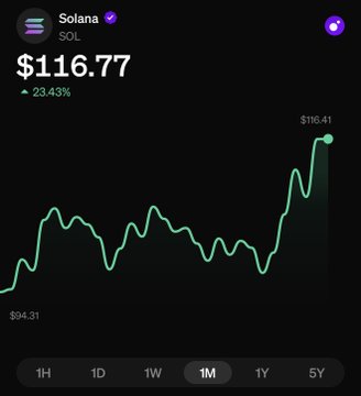 A cryptocurrency price chart for Solana (SOL) showing a price of $116.77, up 23.43%, over a 1-month period on a dark background.