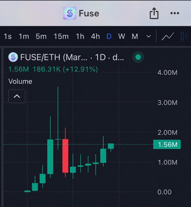 A smartphone screenshot of a FUSE/ETH trading chart showing a 1-day view with a +12.91% gain and a current price of 0.0001987.