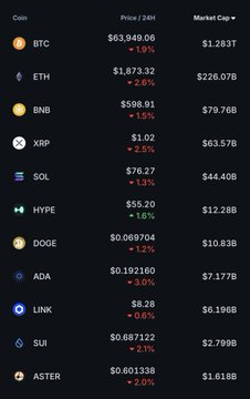A cryptocurrency market table showing prices and 24h changes for BTC ($63,949.06), ETH ($1,873.32), BNB ($598.91), XRP ($1.02), SOL ($76.27), HYPE ($55.20), DOGE ($0.069704), ADA ($0.192160), LINK ($8.28), SUI ($0.687122), and ASTER ($0.601138).