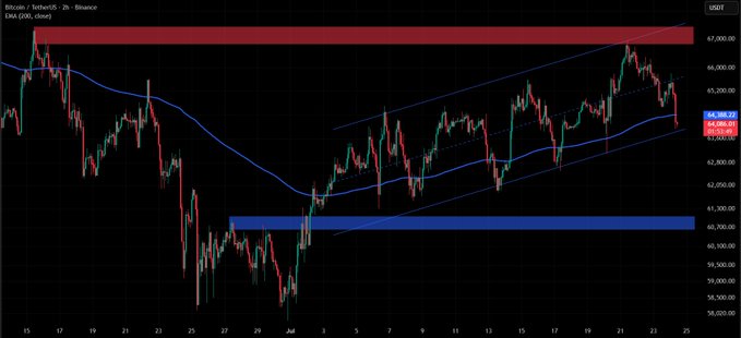 This Bitcoin (BTC) USDT chart shows current price action below the 200 EMA and within a struggling ascending channel, visually supporting the bearish sentiment of a potential sharp move lower.