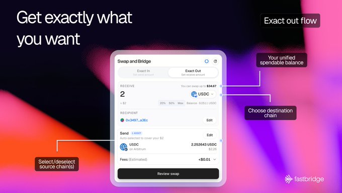 Promotional graphic for Fastbridge's Swap and Bridge feature, highlighting 'Exact out flow', unified spendable balance, destination chain selection, and source chain options for swapping 2 USDC.