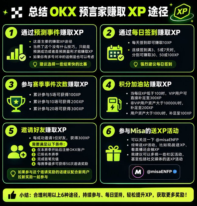 This image is an infographic titled "总结 OKX 预言家赚取 XP 途径" (Summary of Ways to Earn XP in OKX Prophet), outlining six methods to earn XP on the OKX Prophet platform. The six pathways include: (1) earning XP through prediction events (recommended to choose quicker-win matches), (2) daily check-ins yielding 10/30/50/100 XP for 3/5/7 consecutive days, (3) participating in season events for cumulative XP rewards (100/200/300 XP for 5/10/20 events), (4) XP fuel station supplements for VIP users, (5) inviting friends for 300 XP per successful invite, and (6) following @misaENFP on Twitter for additional giveaways. The image relates to the post's message about the OKX Prophet prediction game, specifically elaborating on the first XP-earning method mentioned in the text—that successful predictions generate XP, and advising players to choose