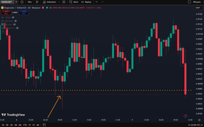 Dogecoin (DOGEUSDT) trading chart on TradingView showing a 30-minute candlestick view with green and red candles, displaying a current price of 0.089361 and a -3.38% change, with an orange arrow pointing to a key support level.