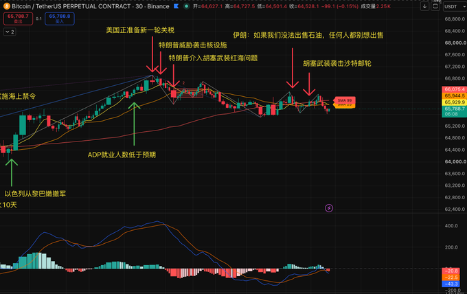 A candlestick chart of the BTC/USDT Perpetual Contract on Binance shows Bitcoin trading around $64,528, marked with Chinese annotations citing Middle East tensions (U.S. preparing new tariffs, Iran threatening to block the Strait of Hormuz, and Houthi ship attacks) alongside a green arrow noting that U.S. ADP employment came in below expectations, illustrating the geopolitical and macroeconomic events driving the recent price action.