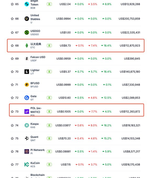 A cryptocurrency ranking list showing various tokens, with red boxes highlighting ETC at #68 ($8.73) and POL (ex-MATIC) at #73 ($0.1005).