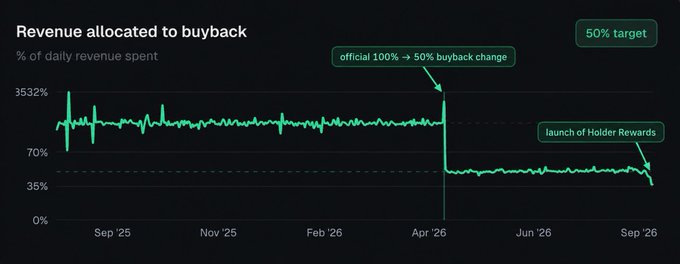 A line chart titled 'Revenue allocated to buyback' showing a dramatic drop from ~100% to 50% of daily revenue spent following an 'official 100% → 50% buyback change,' with a 'launch of Holder Rewards' annotation.