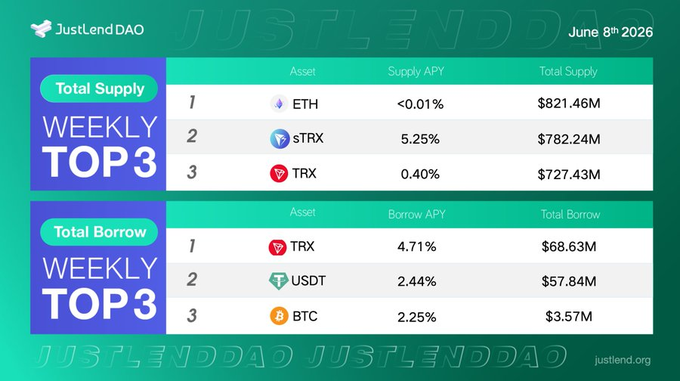 The image is a screenshot of a chart from a blog titled "JustLendDAO", which shows fund flows in Ether, Ethereum, and Ripple. It reveals that users have been configuring assets in a specific way by spreading them across these different token pools (ETH Pool), which has increased the volume of Ether available on the market. This data can be used to provide insights into the behavior and trends within the cryptocurrency market, helping potential investors make informed decisions about their investments.